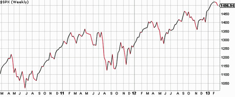 sp500index 3yrs feb26 2013