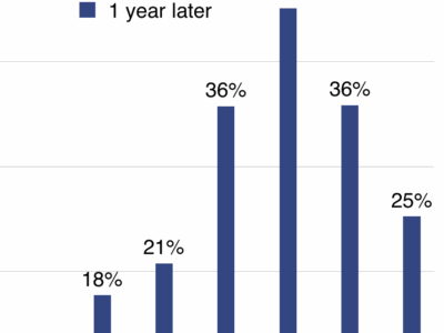 S&P 500 Index Returns During and After Big Down Days