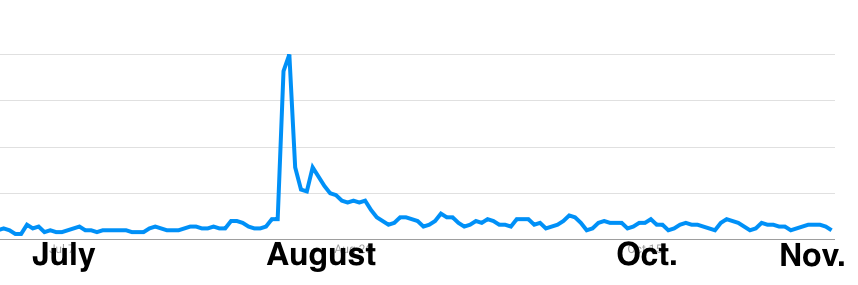 Google searches for the word "recession" spiked in August. Interest in "recession" has eased greatly since then.